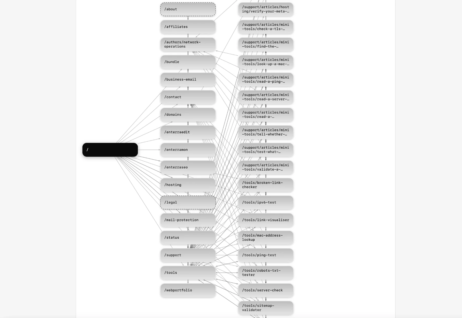 A link graph for enterrahost.com with the homepage on the left and sixteen top level pages in a middle column, each pointing to a tall column of tool and support article pages on the right. The homepage fans out to every top level page, and the article pages sit at the far right with few links between them.