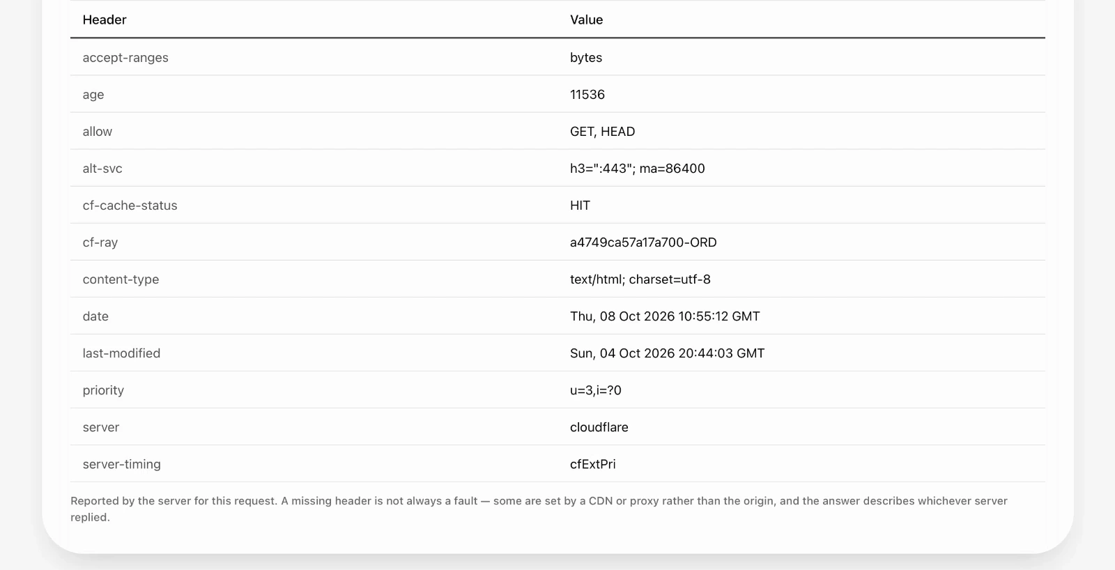 The full response header list for example.com, including age 11536, cf-cache-status HIT, cf-ray ending in ORD for the Chicago edge, alt-svc advertising h3 on port 443, and content-type text/html with utf-8.