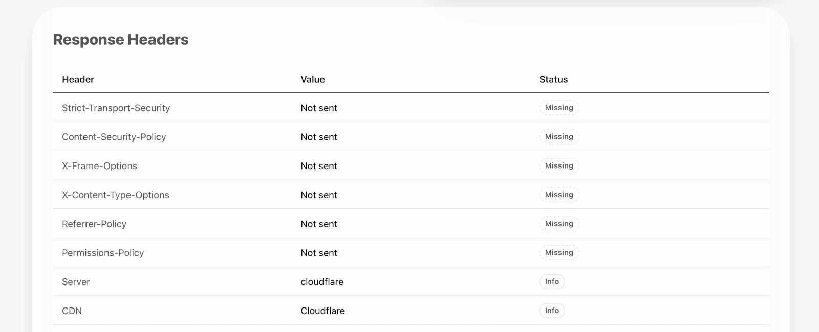 The response headers table listing the security headers. Six are marked Missing with the value Not sent, and no Strict-Transport-Security, Content-Security-Policy, X-Frame-Options, X-Content-Type-Options, Referrer-Policy or Permissions-Policy header is set. Server reads cloudflare and CDN reads Cloudflare, both marked Info.