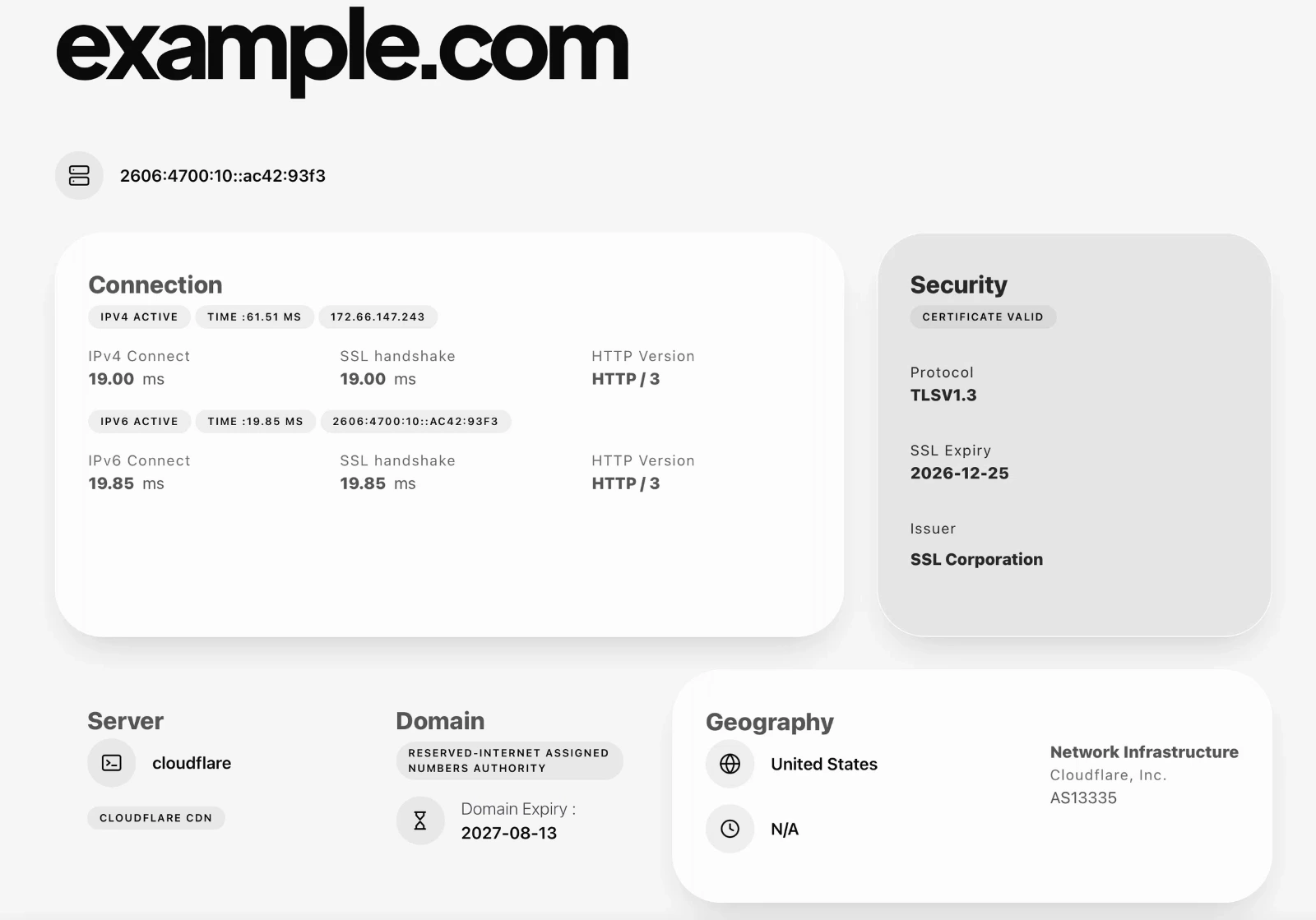 A server check for example.com showing both address families active, IPv4 connect at 19 milliseconds against IPv6 at 19.85, HTTP/3 on both, a valid TLS 1.3 certificate expiring 2026-12-25, the server reported as cloudflare behind a Cloudflare CDN, the domain registered through the Internet Assigned Numbers Authority expiring 2027-08-13, and the network as Cloudflare Inc. AS13335 in the United States.
