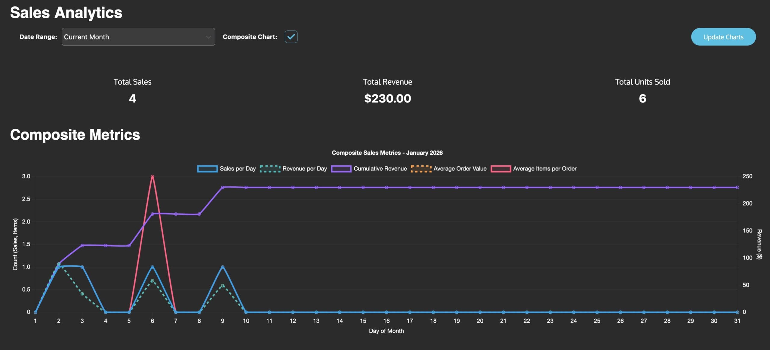 Dashboard showing sales analytics with a chart of metrics for January 2026; revenue is $230, units sold are 6.