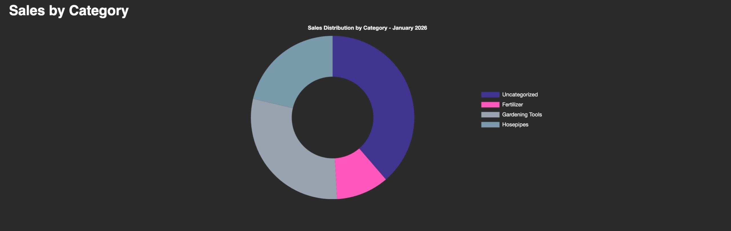 Donut chart showing January 2026 sales distribution: Uncategorized, Fertilizer, Gardening Tools, Hosepipes.